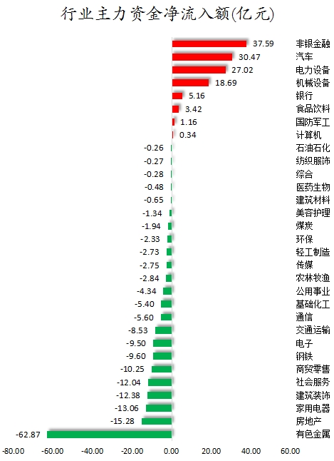 4163.03万元主力资金今日抢筹社会服务板块