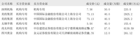 宝馨科技大宗交易成交242.78万元，卖方为机构专用席位