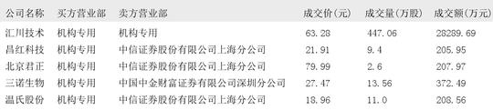 宝馨科技大宗交易成交242.78万元，卖方为机构专用席位