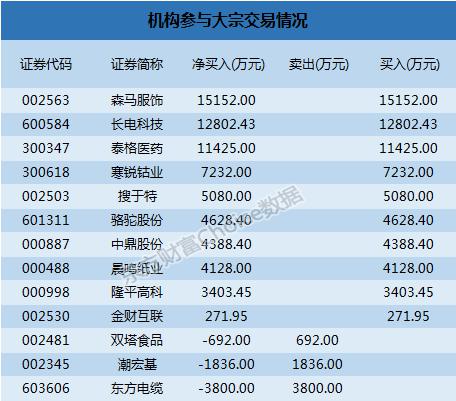 宝馨科技大宗交易成交242.78万元，卖方为机构专用席位