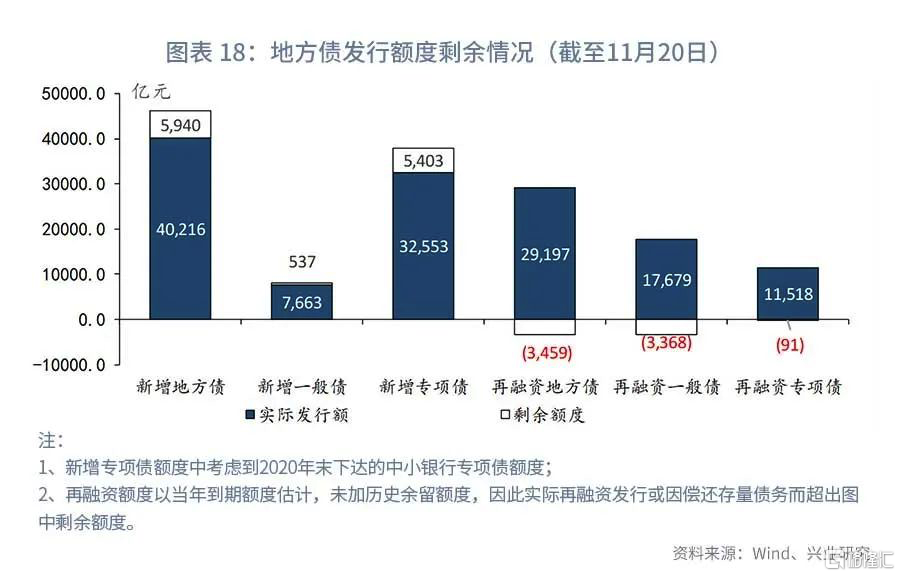 11月广义财政支出力度加大 收入降幅继续收窄