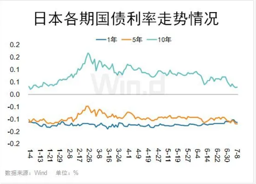 日本10年期国债收益率短暂触及1.1%，为7月以来最高水平