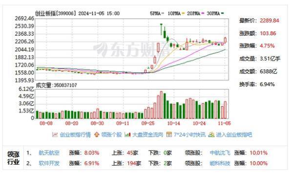 证券板块拉升 华林证券涨超8%