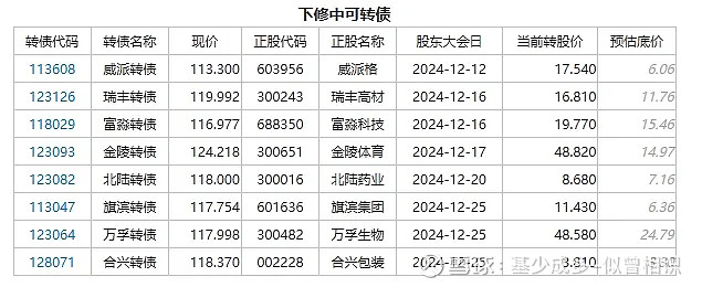 中证转债指数收跌0.69%，65只可转债收涨