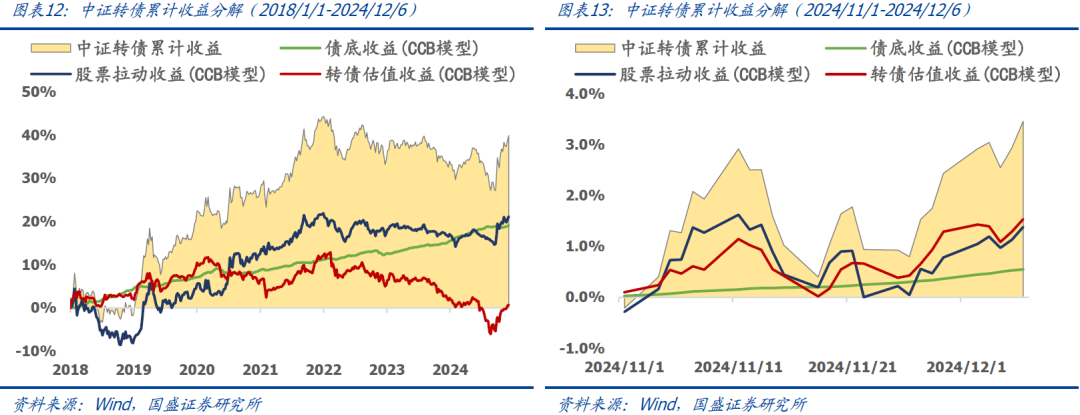 中证转债指数收跌0.69%，65只可转债收涨