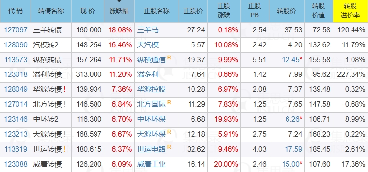 中证转债指数收跌0.69%，65只可转债收涨