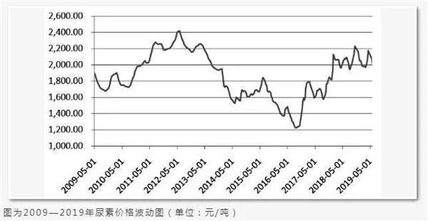 （2024年12月18日）今日尿素期货最新价格行情查询