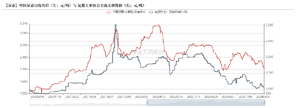 （2024年12月18日）今日尿素期货最新价格行情查询