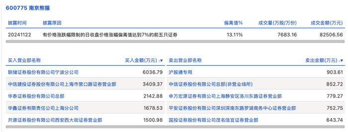 安妮股份龙虎榜：营业部净买入1.08亿元