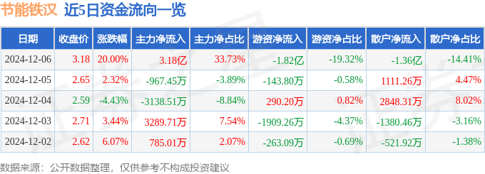 中字头板块走强 中材节能等涨停