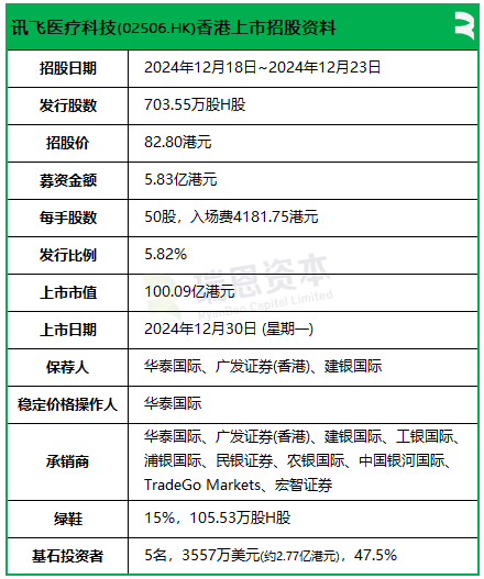 讯飞医疗科技启动招股 预期12月30日挂牌