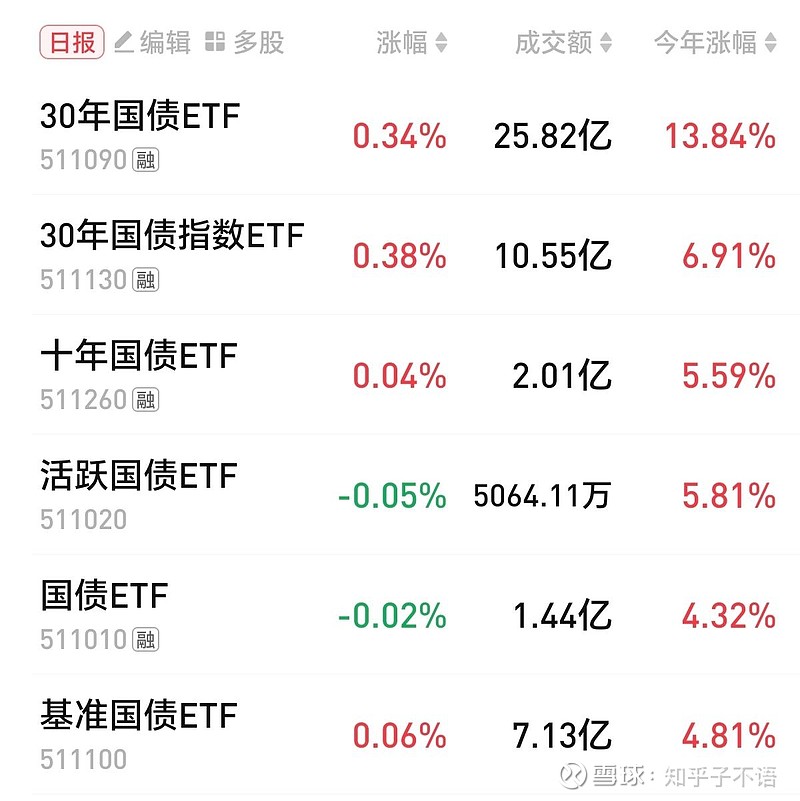 债市收盘|央行约谈部分金融机构关注利率风险 债市大幅跳水 30年国债利率盘中回到2%