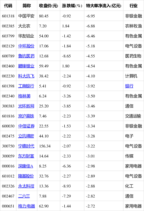 主力动向：12月18日特大单净流入98.03亿元