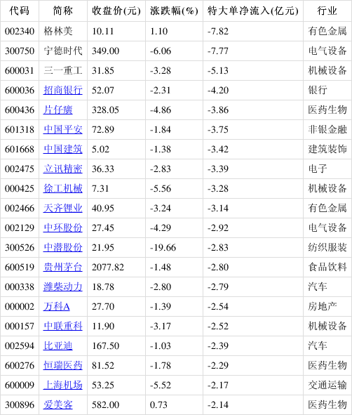 主力动向：12月18日特大单净流入98.03亿元