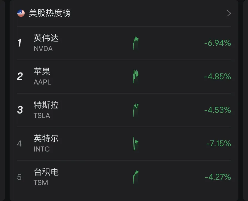 美股三大指数均大幅收跌 特斯拉跌超8%