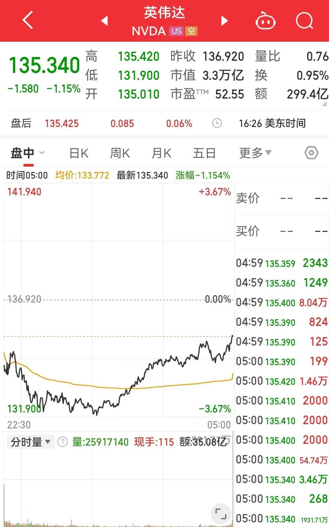 美股三大指数均大幅收跌 特斯拉跌超8%