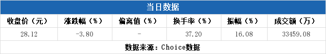 诺邦股份龙虎榜：营业部净卖出1.08亿元