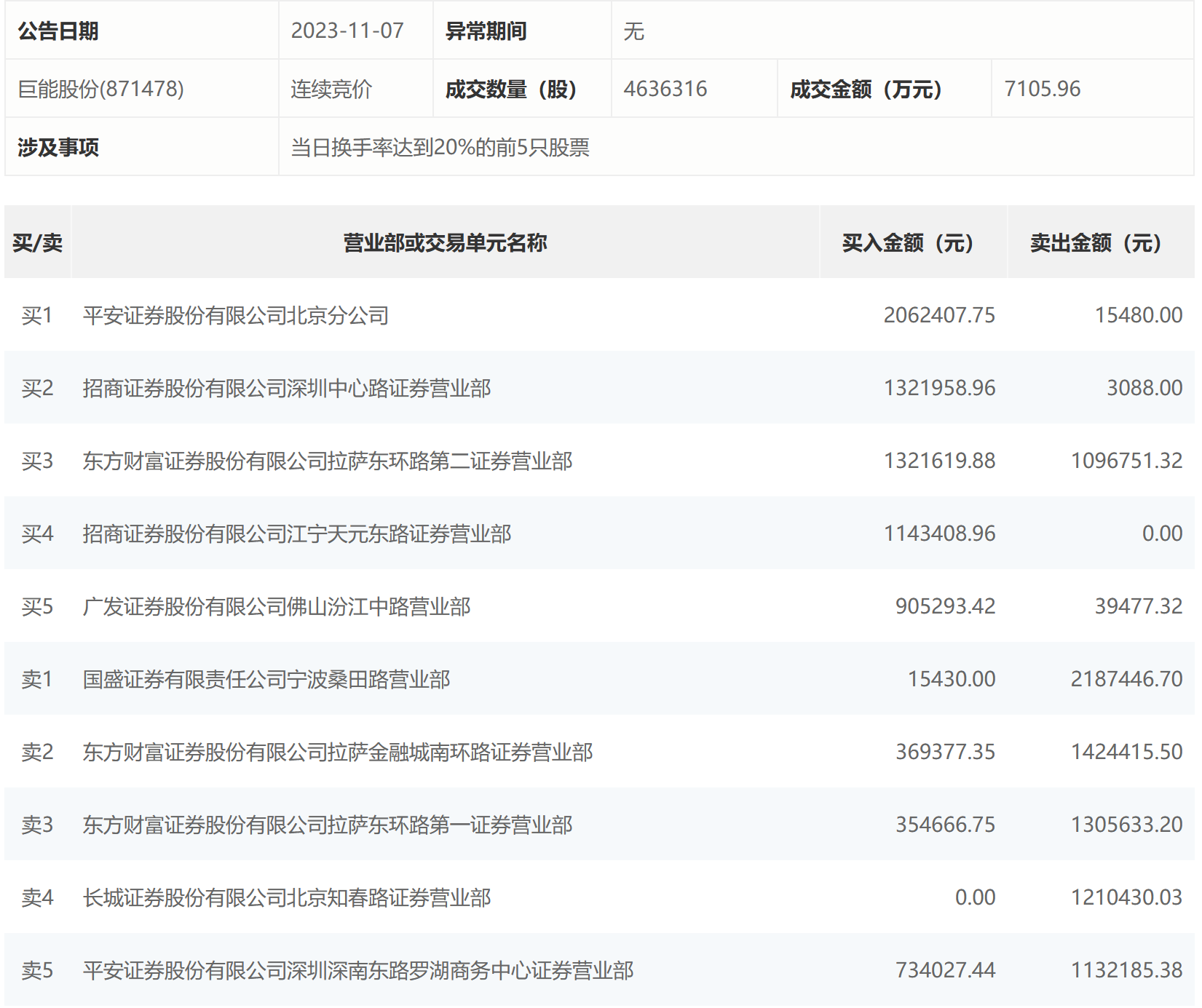 诺邦股份龙虎榜：营业部净卖出1.08亿元