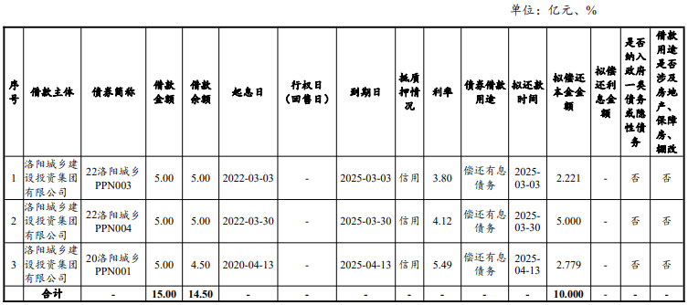 郑州城建集团完成发行7亿元中票，利率2.27％