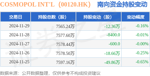 东易日盛：小米科技(武汉)有限公司计划减持不超过约420万股