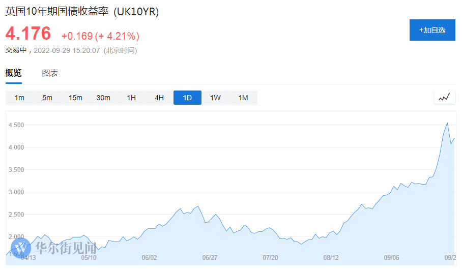 欧债收益率集体上涨 英国10年期国债收益率涨2个基点