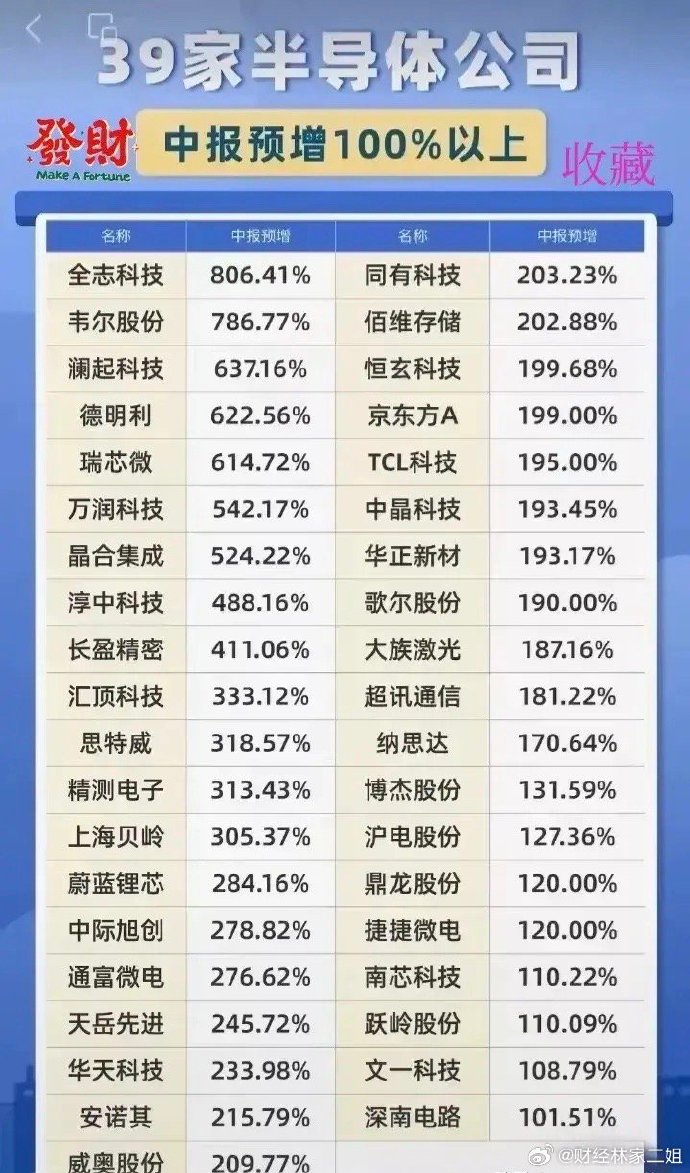 26家公司预告2024年业绩 22家预增