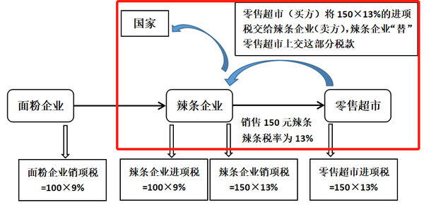 增值税法草案即将迎来三审