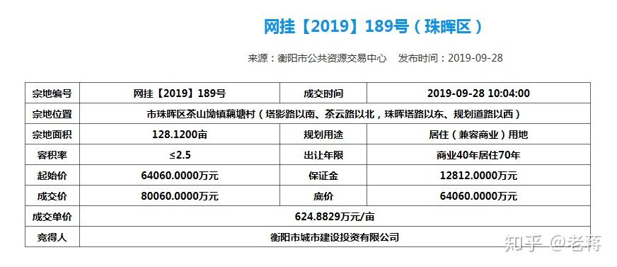 计容新规“助力” 多地土拍市场升温
