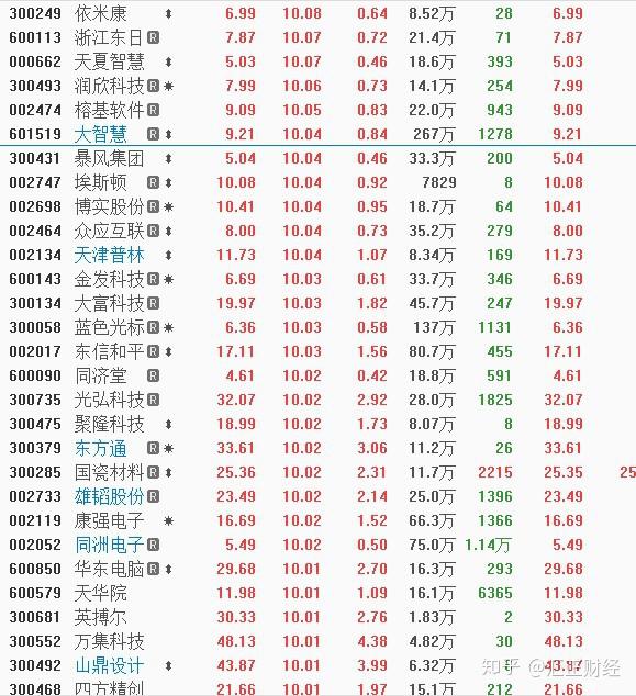 乐鑫科技盘中涨停 533只科创板股上涨