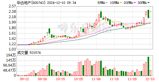 乐鑫科技盘中涨停 533只科创板股上涨