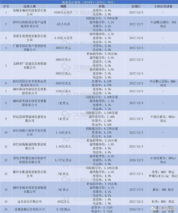 亚洲信用债每日盘点（12月20日）：中资美元债投资级市场走势分化，美团、小米走阔3bps左右