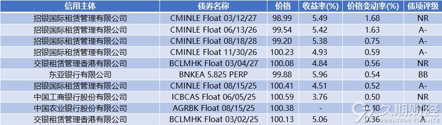 亚洲信用债每日盘点（12月20日）：中资美元债投资级市场走势分化，美团、小米走阔3bps左右