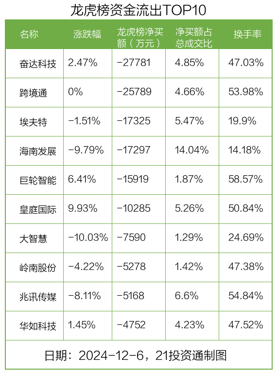 乐鑫科技涨17.96% 三机构上榜龙虎榜