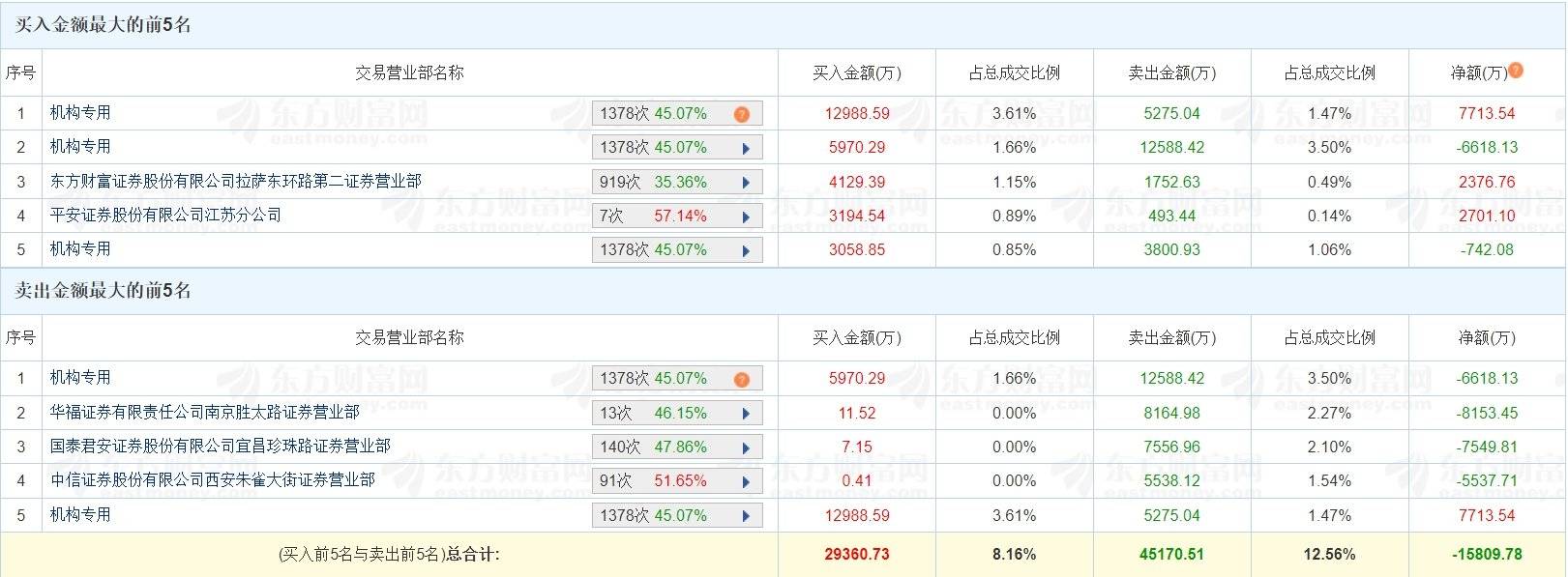 乐鑫科技涨17.96% 三机构上榜龙虎榜