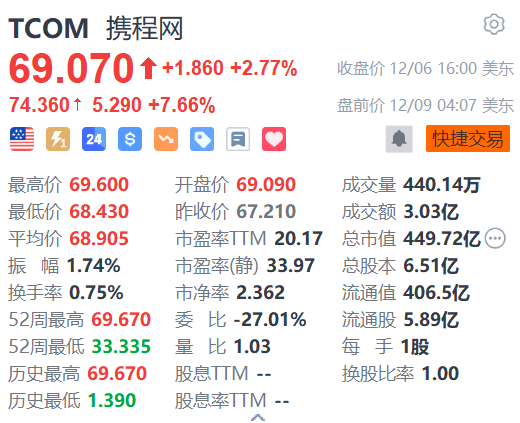 高盛：上调华纳兄弟探索公司目标价至10.75美元