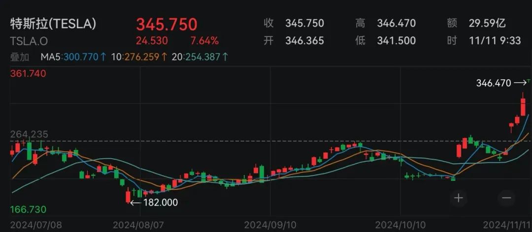 深夜，美股低开迅速翻红！加密货币，全线杀跌！