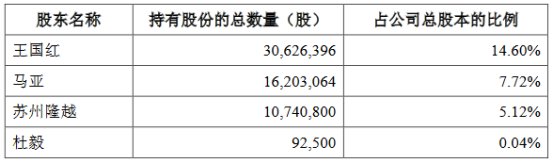 粤万年青：合和投资拟减持公司不超3%股份