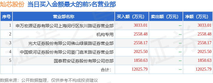 灿芯股份12月20日龙虎榜数据