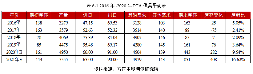 PTA供需预期进入季节性累库 价格跟随宏观和成本
