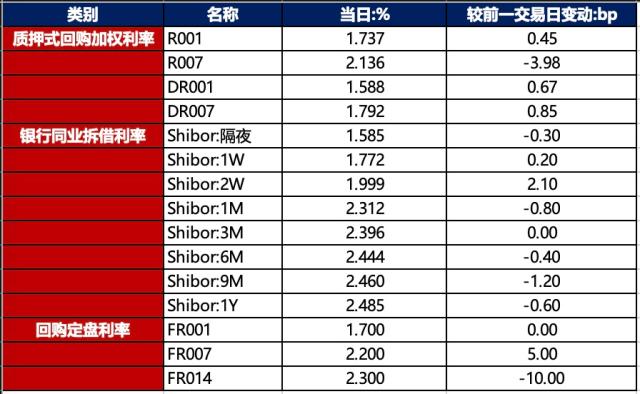 银行间主要利率债中长券收益率午后转为上行