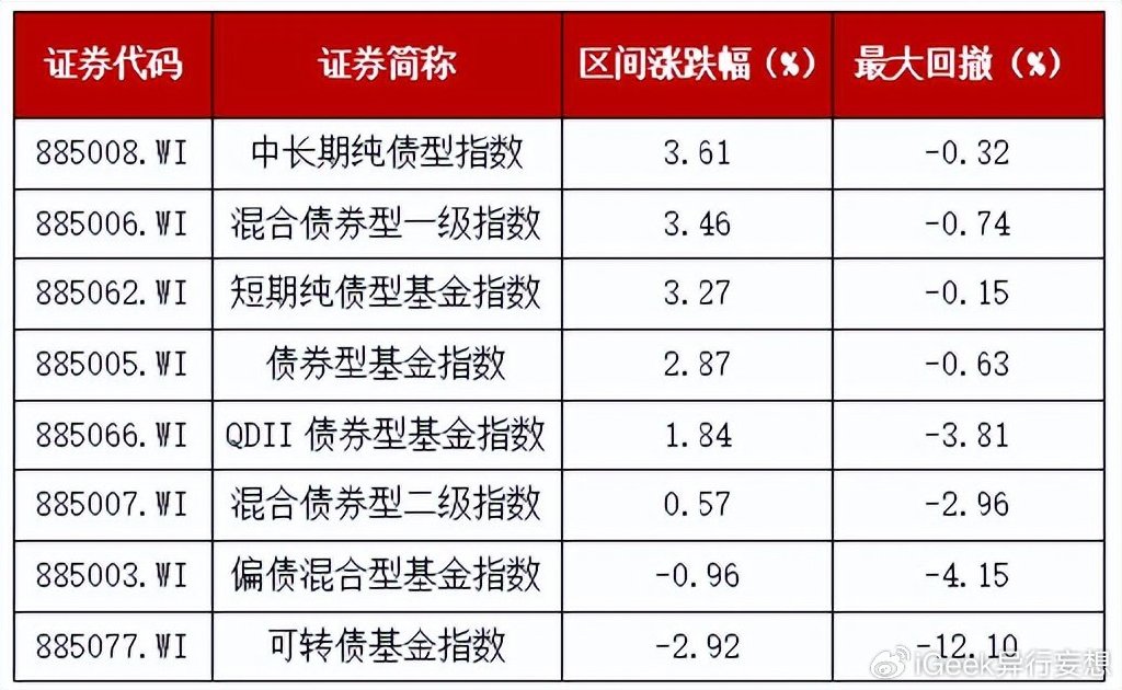 债牛行情继续演绎 债基最高已赚超21%