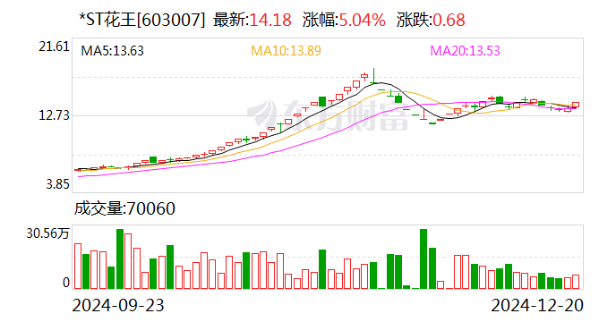 合纵科技：12月19日召开董事会会议