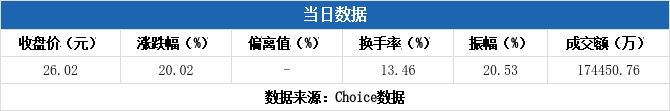 上海凤凰振幅21.50%，龙虎榜上机构买入4515.78万元，卖出3362.69万元