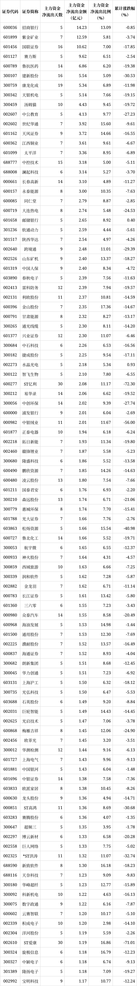 解密主力资金出逃股 连续5日净流出803股