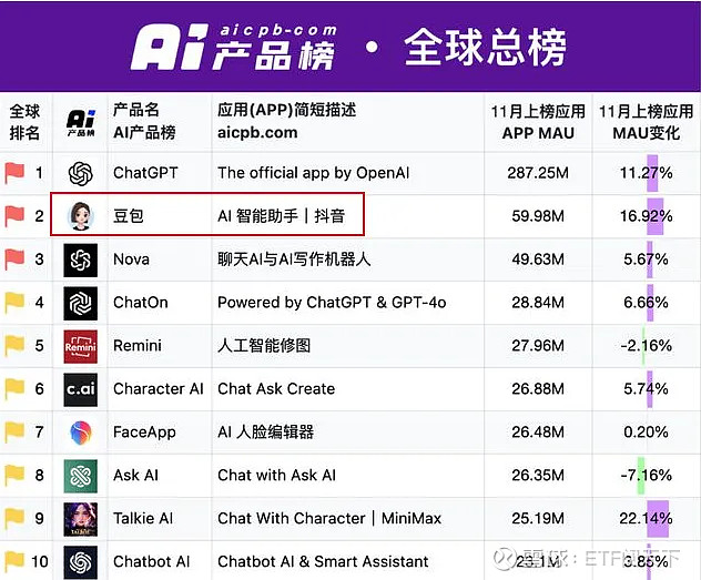 AI芯片行业发展受重视 数字经济ETF（560800）上涨0.18%