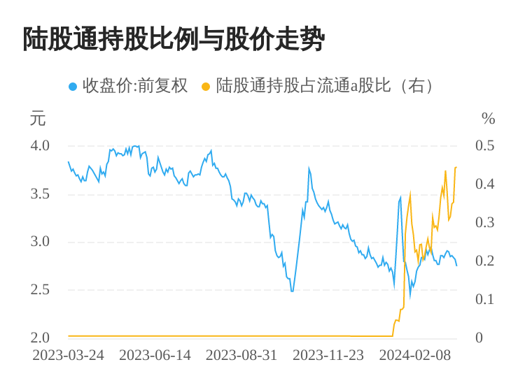 南向资金今日净买入26.49亿港元，连续5日净买入