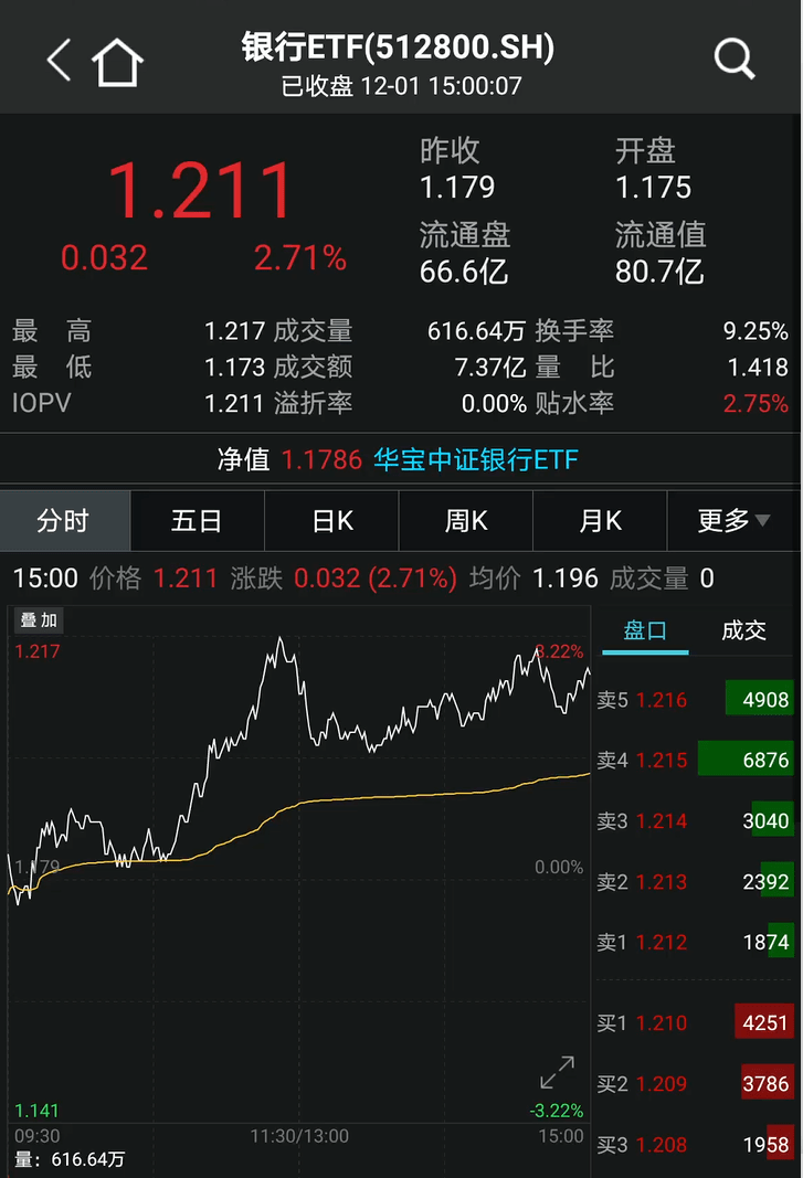 南向资金今日净买入26.49亿港元，连续5日净买入