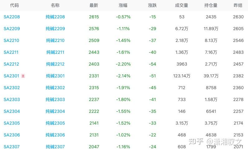 12月24日纯碱期货持仓龙虎榜分析：多空双方均呈离场态势