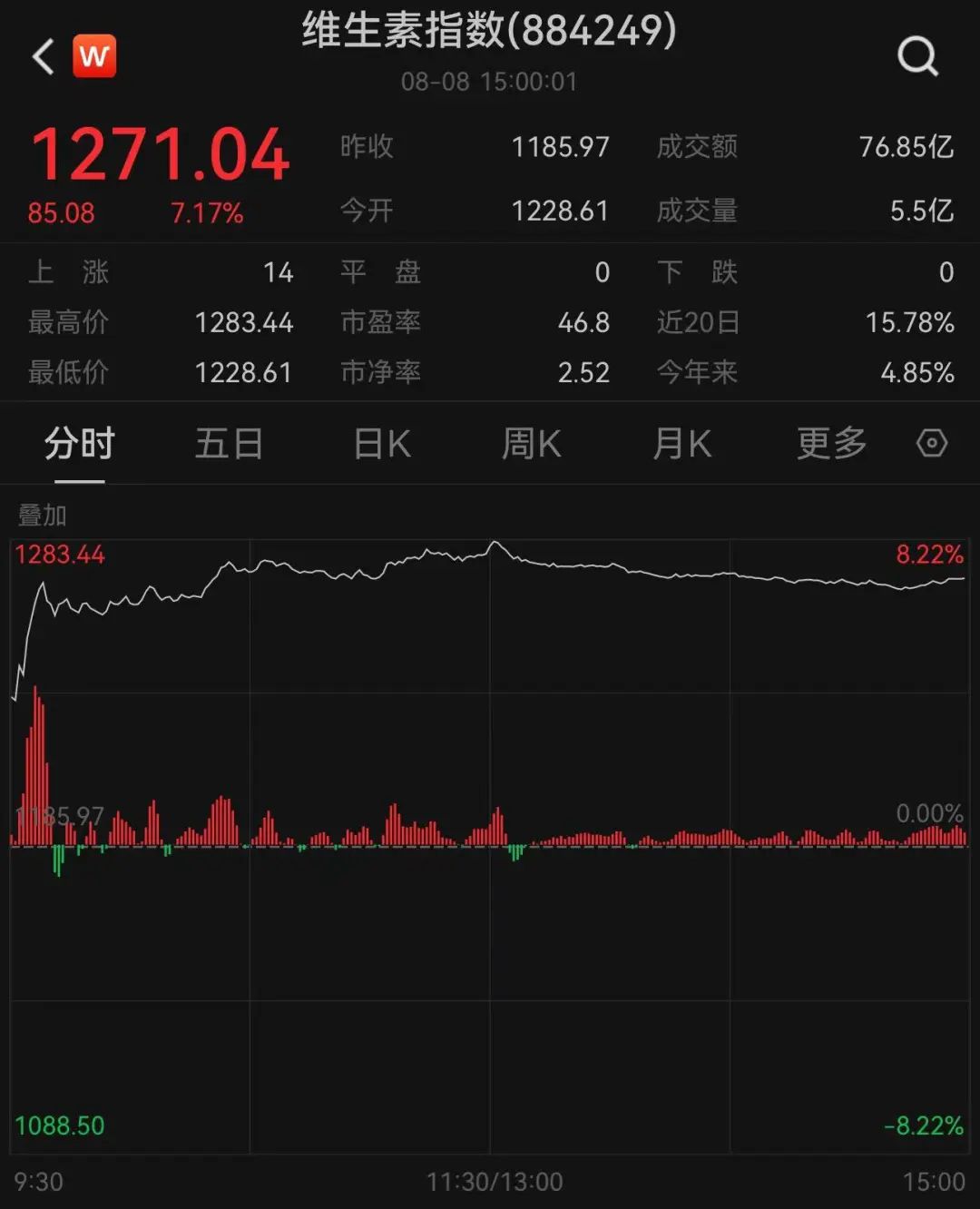 突然，暴涨！