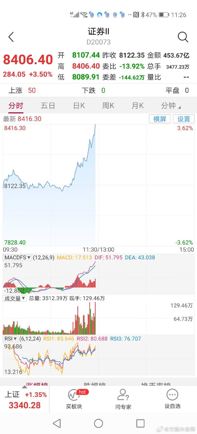 突然，暴涨！